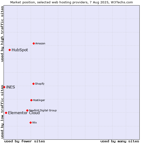 Market position of HubSpot vs. Elementor Cloud vs. iNES