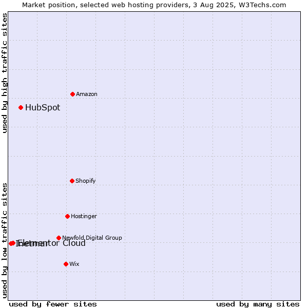 Market position of HubSpot vs. Elementor Cloud vs. Inetmar