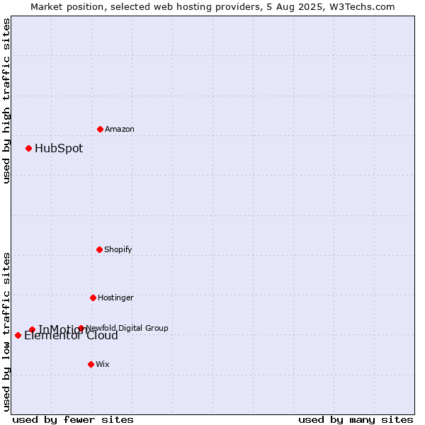 Market position of InMotion vs. HubSpot vs. Elementor Cloud
