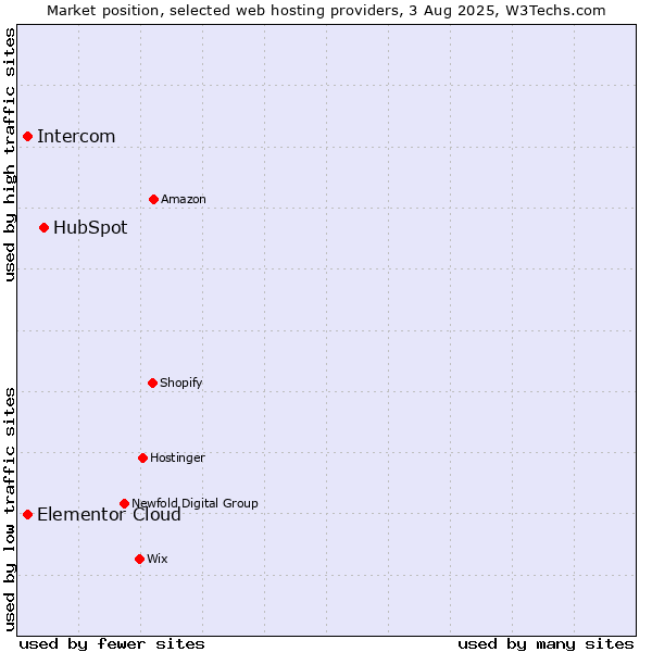 Market position of HubSpot vs. Intercom vs. Elementor Cloud