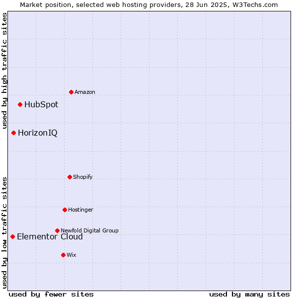 Market position of HubSpot vs. HorizonIQ vs. Elementor Cloud