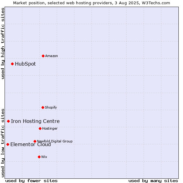 Market position of HubSpot vs. Iron Hosting Centre vs. Elementor Cloud