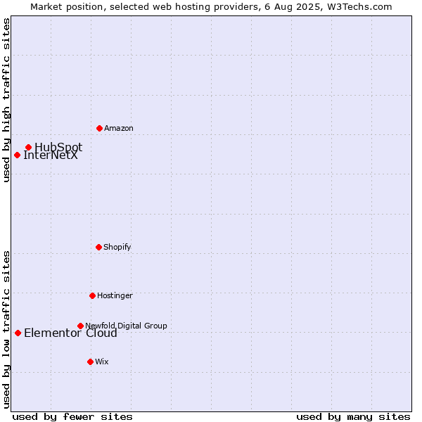Market position of HubSpot vs. Elementor Cloud vs. InterNetX