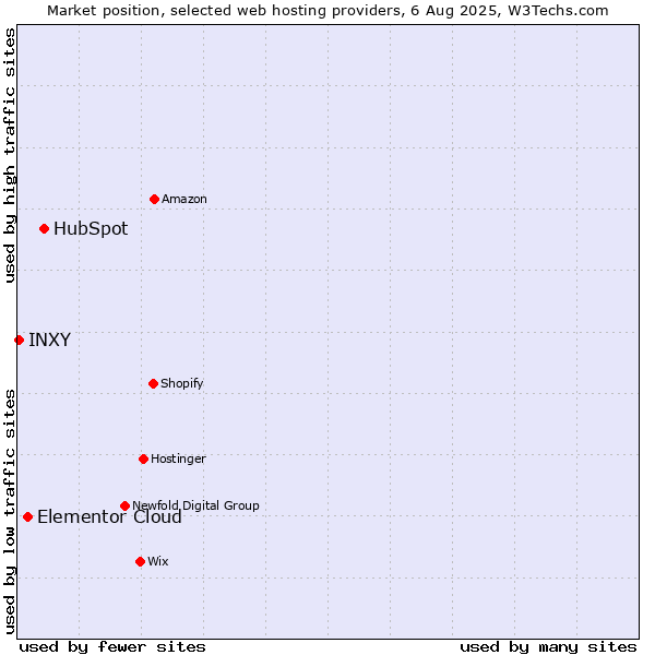 Market position of HubSpot vs. Elementor Cloud vs. INXY
