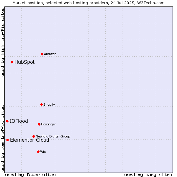 Market position of HubSpot vs. Elementor Cloud vs. IOFlood