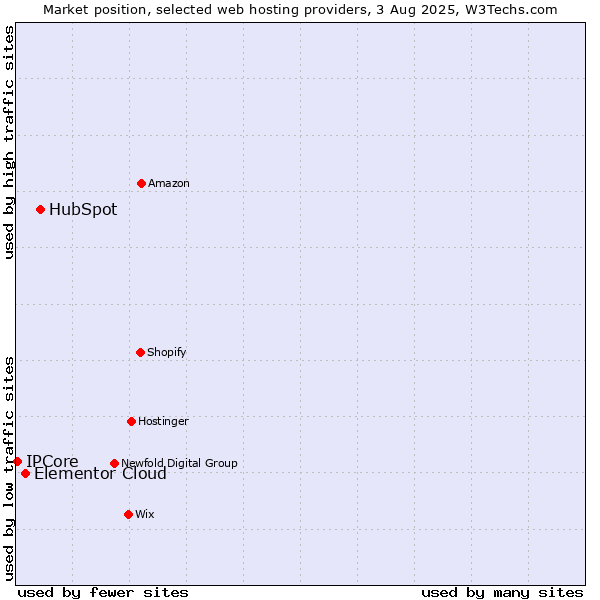 Market position of HubSpot vs. Elementor Cloud vs. IPCore