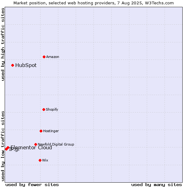 Market position of HubSpot vs. Elementor Cloud vs. IP.gr