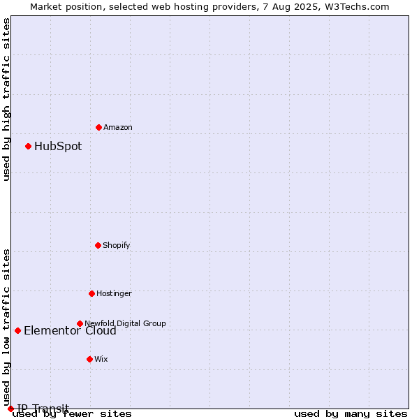 Market position of HubSpot vs. Elementor Cloud vs. IP Transit