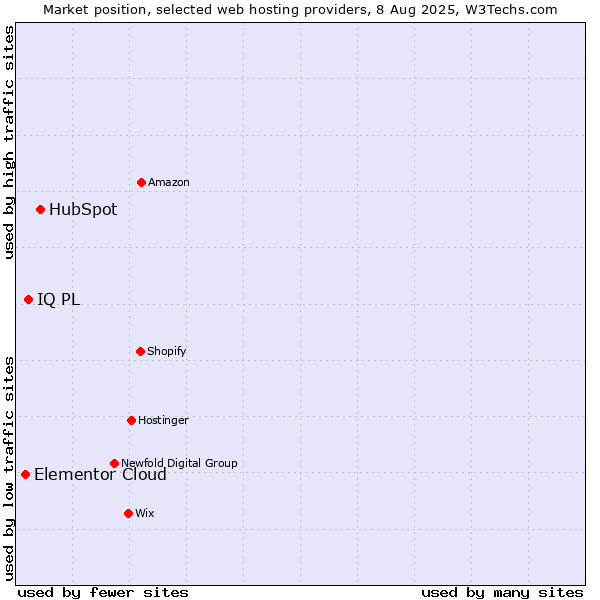 Market position of HubSpot vs. IQ PL vs. Elementor Cloud