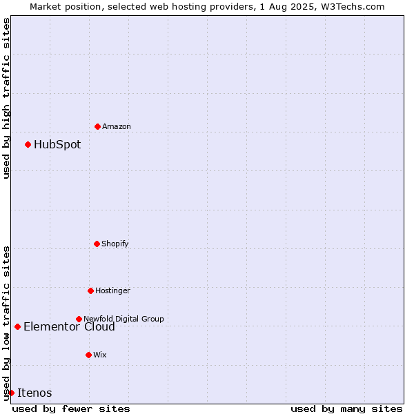 Market position of HubSpot vs. Elementor Cloud vs. Itenos
