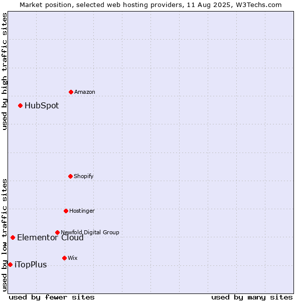 Market position of HubSpot vs. Elementor Cloud vs. iTopPlus