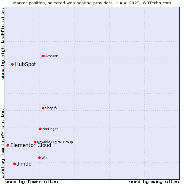 Market position of Jimdo vs. HubSpot vs. Elementor Cloud