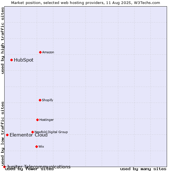 Market position of HubSpot vs. Elementor Cloud vs. Jupiter Telecommunications