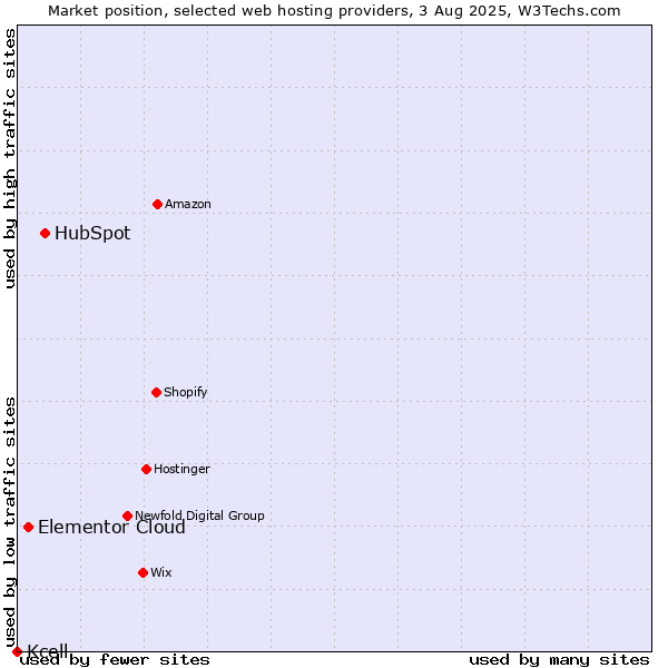 Market position of HubSpot vs. Elementor Cloud vs. Kcell