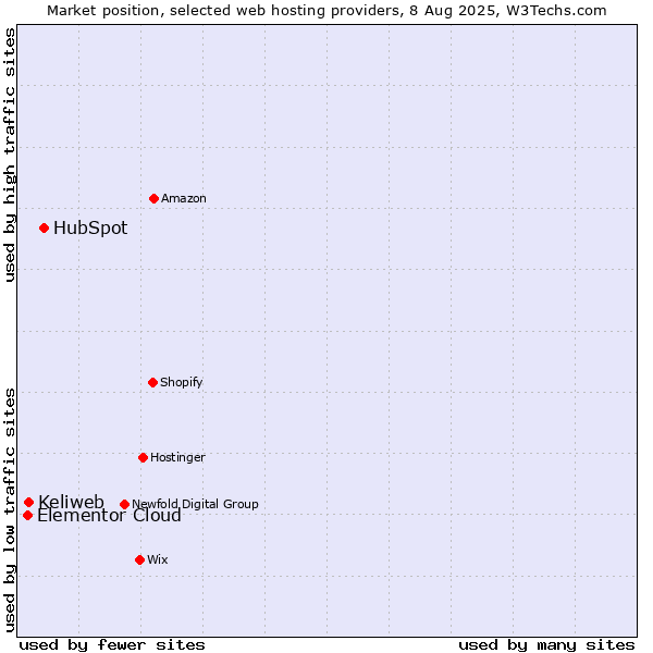 Market position of HubSpot vs. Keliweb vs. Elementor Cloud
