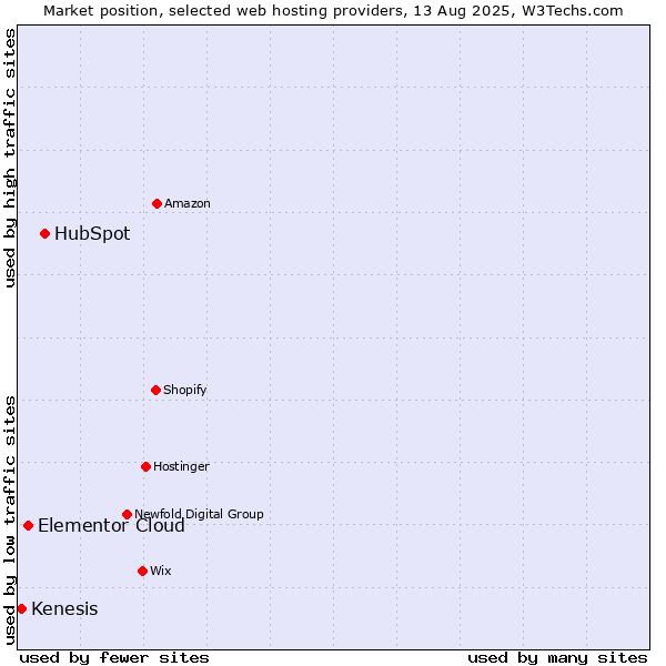 Market position of HubSpot vs. Elementor Cloud vs. Kenesis