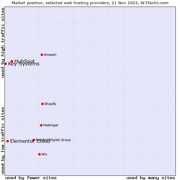Market position of HubSpot vs. Elementor Cloud vs. Key-Systems