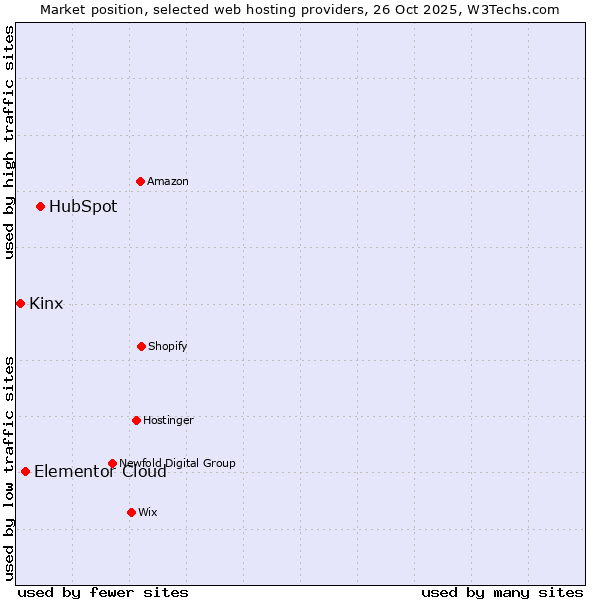 Market position of HubSpot vs. Elementor Cloud vs. Kinx