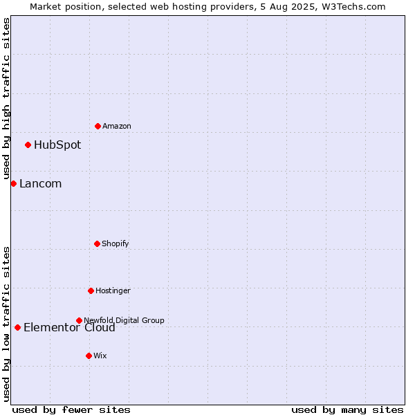 Market position of HubSpot vs. Elementor Cloud vs. Lancom