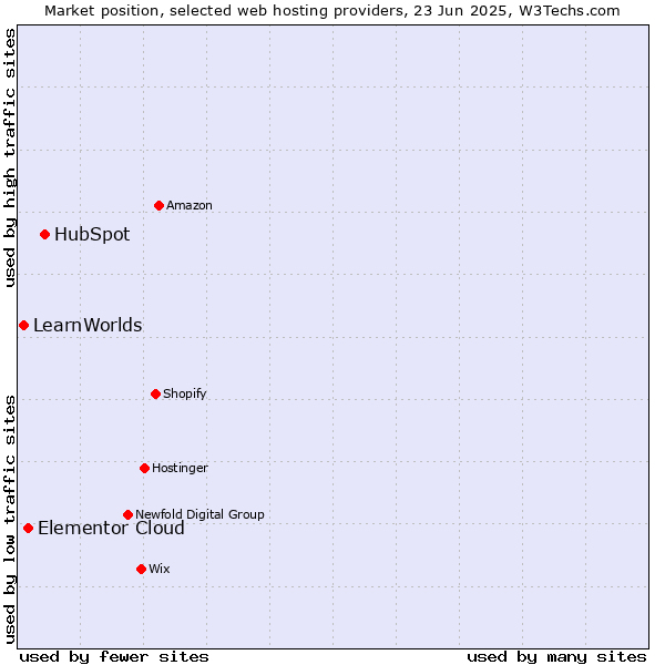 Market position of HubSpot vs. Elementor Cloud vs. LearnWorlds