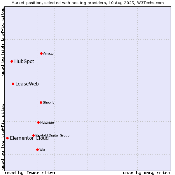 Market position of LeaseWeb vs. HubSpot vs. Elementor Cloud