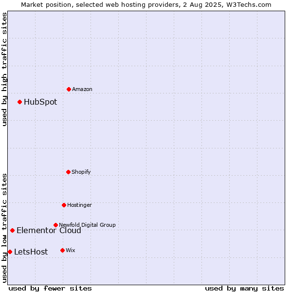 Market position of HubSpot vs. Elementor Cloud vs. LetsHost