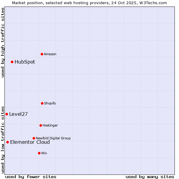 Market position of HubSpot vs. Elementor Cloud vs. Level27