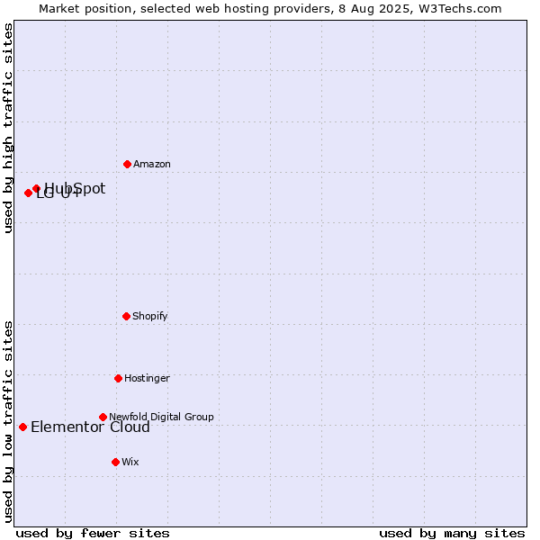 Market position of HubSpot vs. LG U+ vs. Elementor Cloud