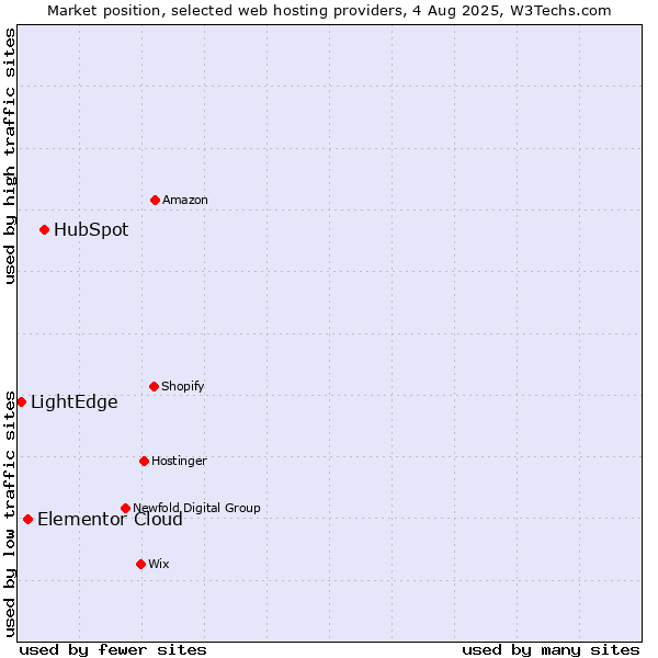Market position of HubSpot vs. Elementor Cloud vs. LightEdge