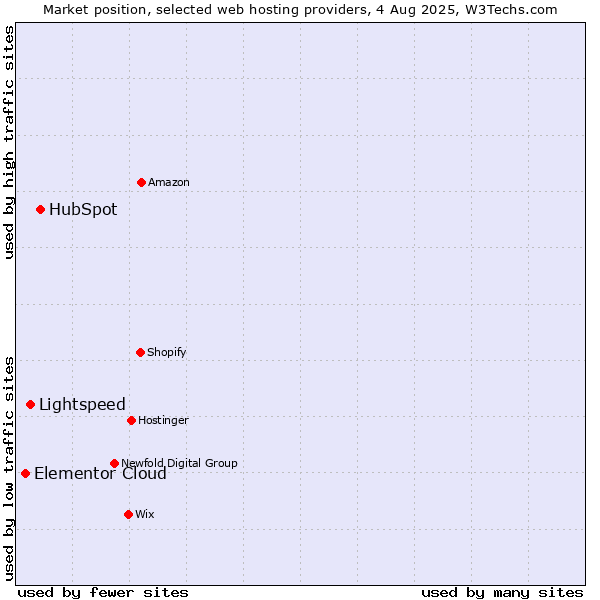 Market position of HubSpot vs. Lightspeed vs. Elementor Cloud