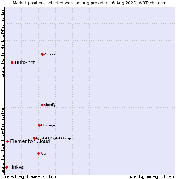 Market position of HubSpot vs. Elementor Cloud vs. Linkeo