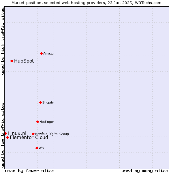 Market position of HubSpot vs. Elementor Cloud vs. Linux.pl