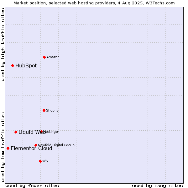 Market position of Liquid Web vs. HubSpot vs. Elementor Cloud