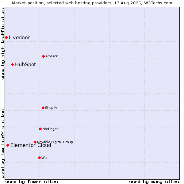 Market position of HubSpot vs. Elementor Cloud vs. Livedoor