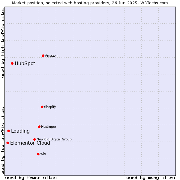 Market position of HubSpot vs. Loading vs. Elementor Cloud