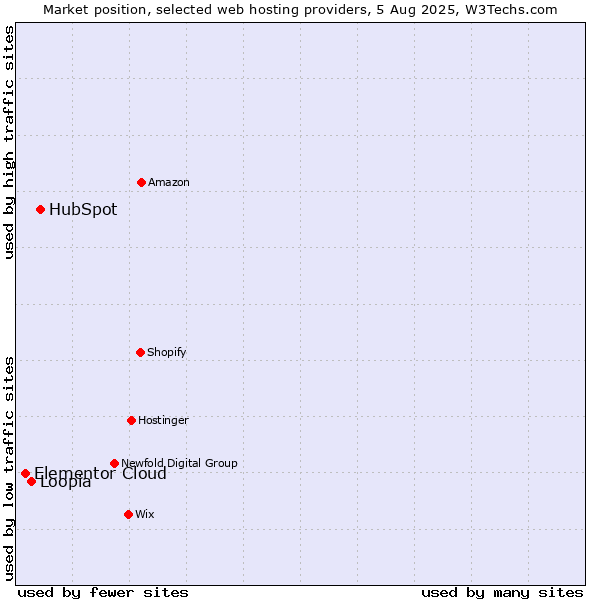 Market position of HubSpot vs. Loopia vs. Elementor Cloud