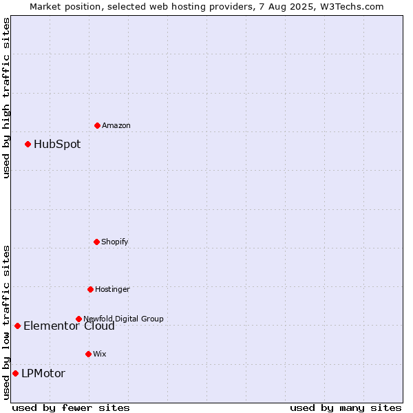 Market position of HubSpot vs. Elementor Cloud vs. LPMotor