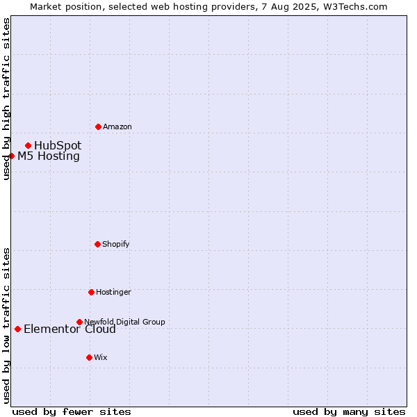 Market position of HubSpot vs. Elementor Cloud vs. M5 Hosting