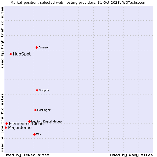 Market position of HubSpot vs. Elementor Cloud vs. Majordomo