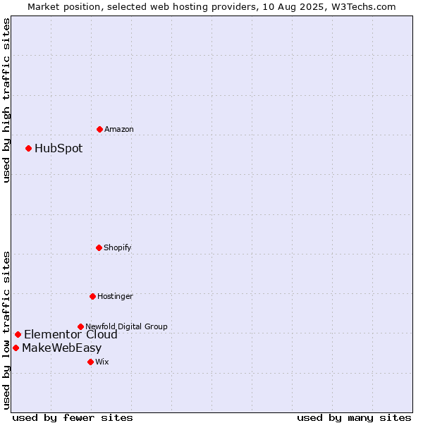 Market position of HubSpot vs. Elementor Cloud vs. MakeWebEasy