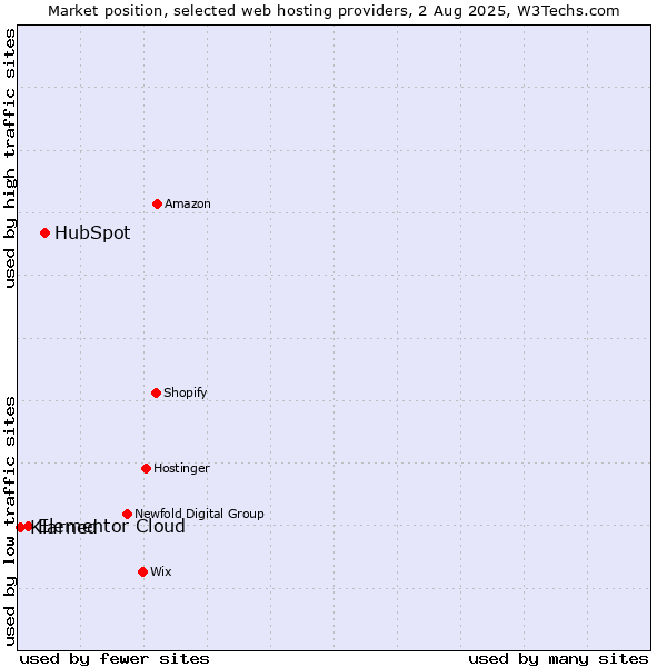 Market position of HubSpot vs. Elementor Cloud vs. ManagedWPHosting