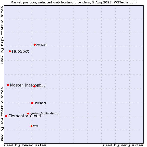 Market position of HubSpot vs. Master Internet vs. Elementor Cloud