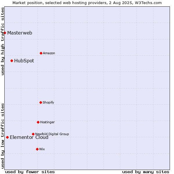 Market position of HubSpot vs. Elementor Cloud vs. Masterweb