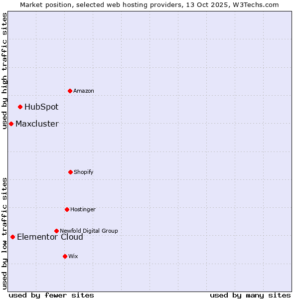 Market position of HubSpot vs. Elementor Cloud vs. Maxcluster
