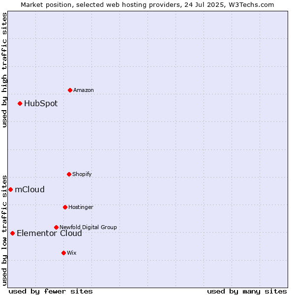 Market position of HubSpot vs. Elementor Cloud vs. mCloud