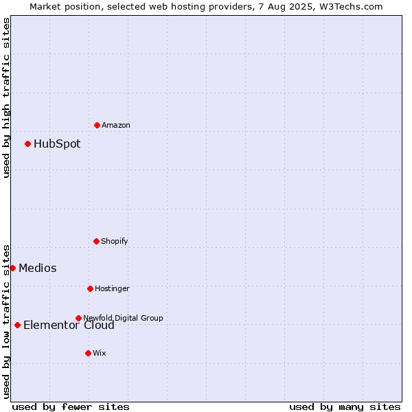 Market position of HubSpot vs. Elementor Cloud vs. Medios