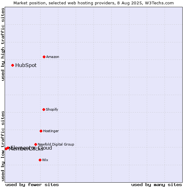 Market position of HubSpot vs. Elementor Cloud vs. MemberClicks