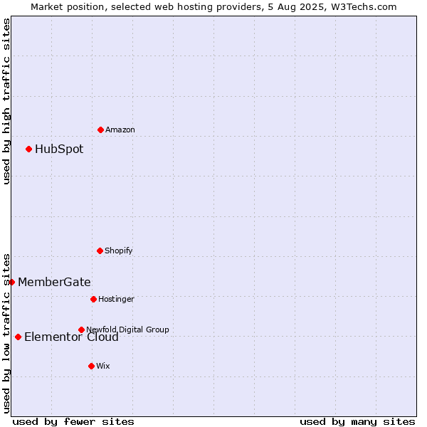 Market position of HubSpot vs. Elementor Cloud vs. MemberGate