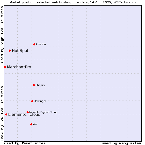 Market position of HubSpot vs. Elementor Cloud vs. MerchantPro