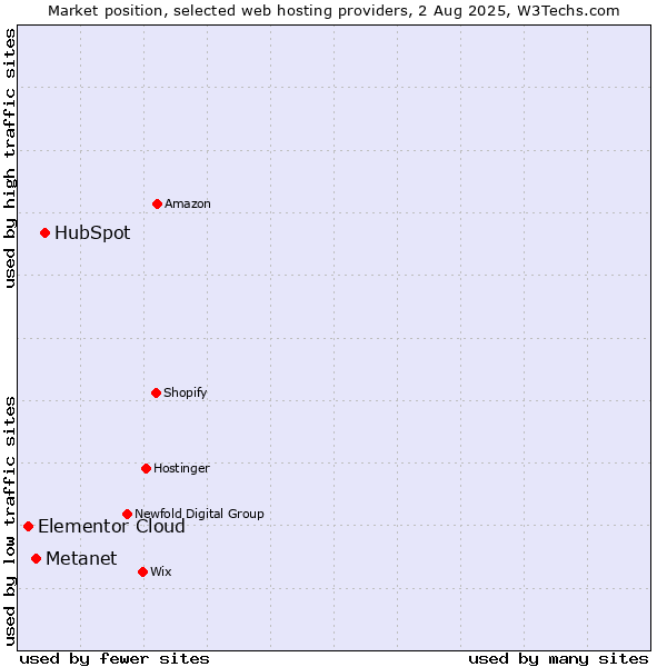 Market position of HubSpot vs. Metanet vs. Elementor Cloud